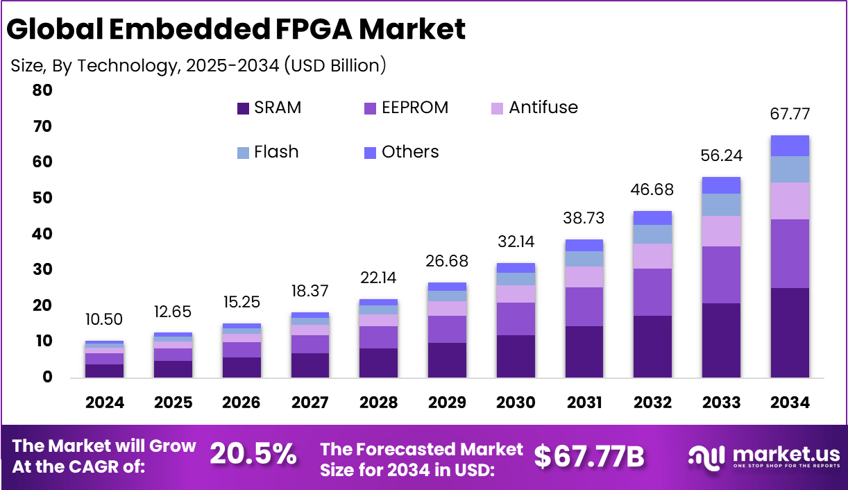 嵌入式FPGA市场(2025-2034)