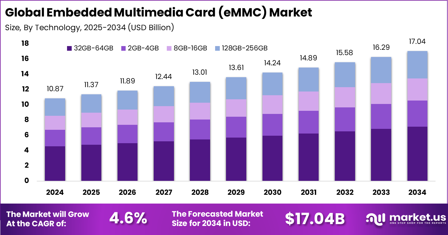 嵌入式多媒体卡（eMMC）市场(2025-2034)
