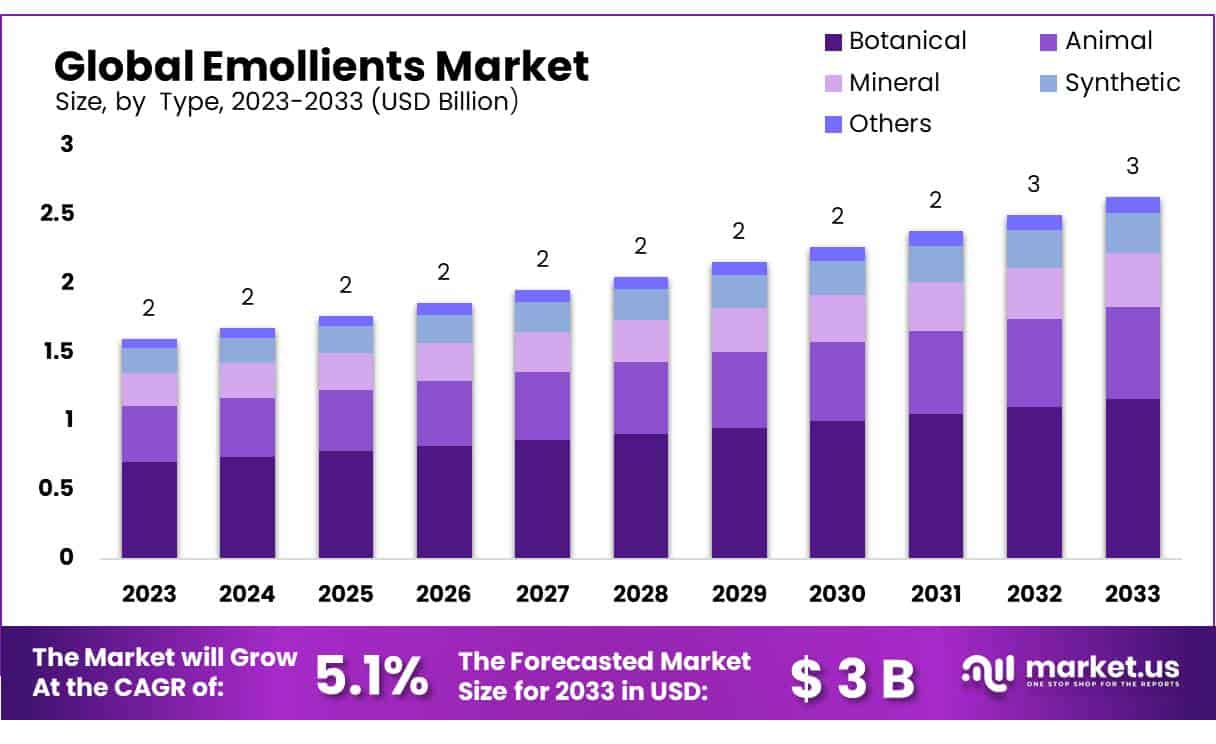 润肤剂市场(2024-2033)