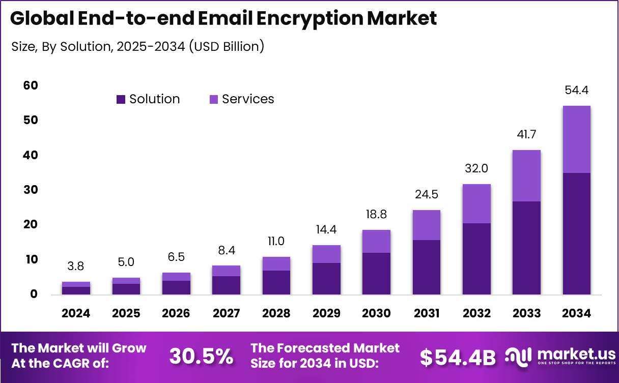 端到端电子邮件加密市场(2025-2034)