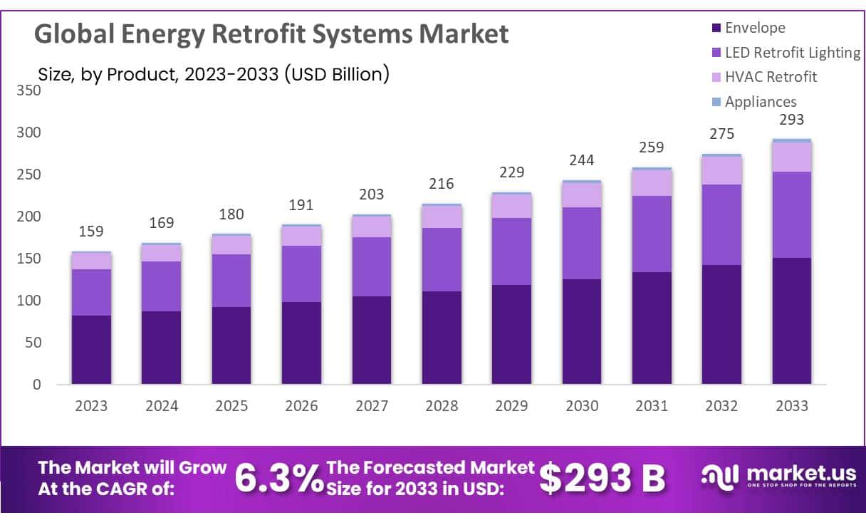 能源改造系统市场(2023-2032)