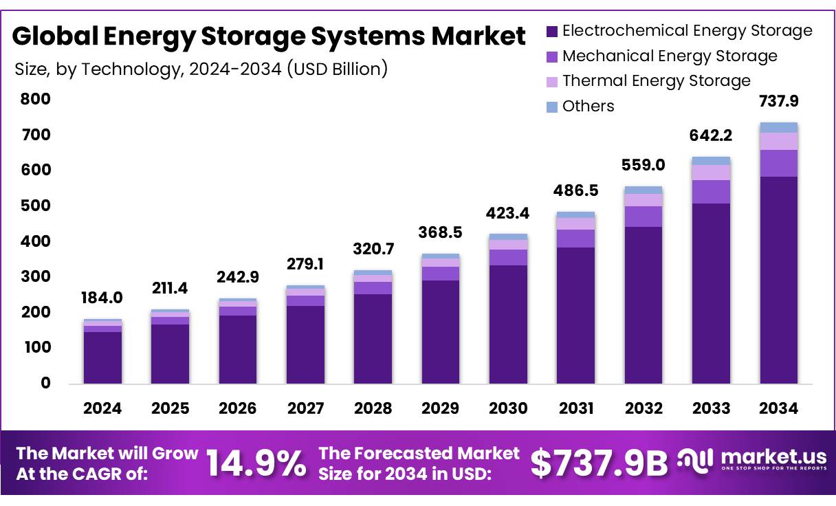 储能系统市场(2025-2034)