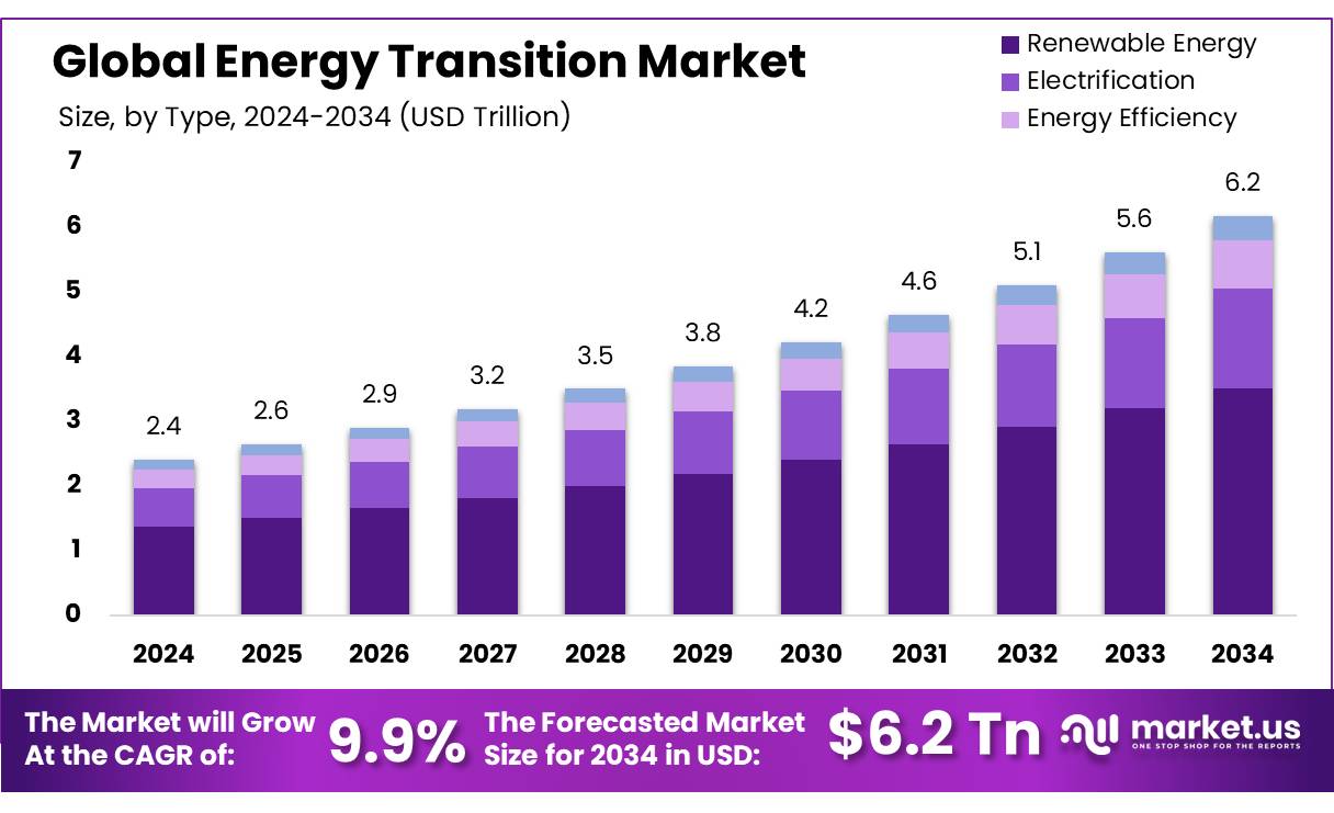 能源转型市场(2025-2034)