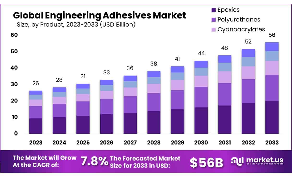 工程粘合剂市场(2024-2033)