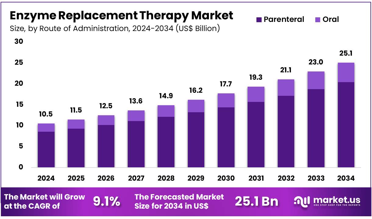 酶替代疗法市场(2025-2034)