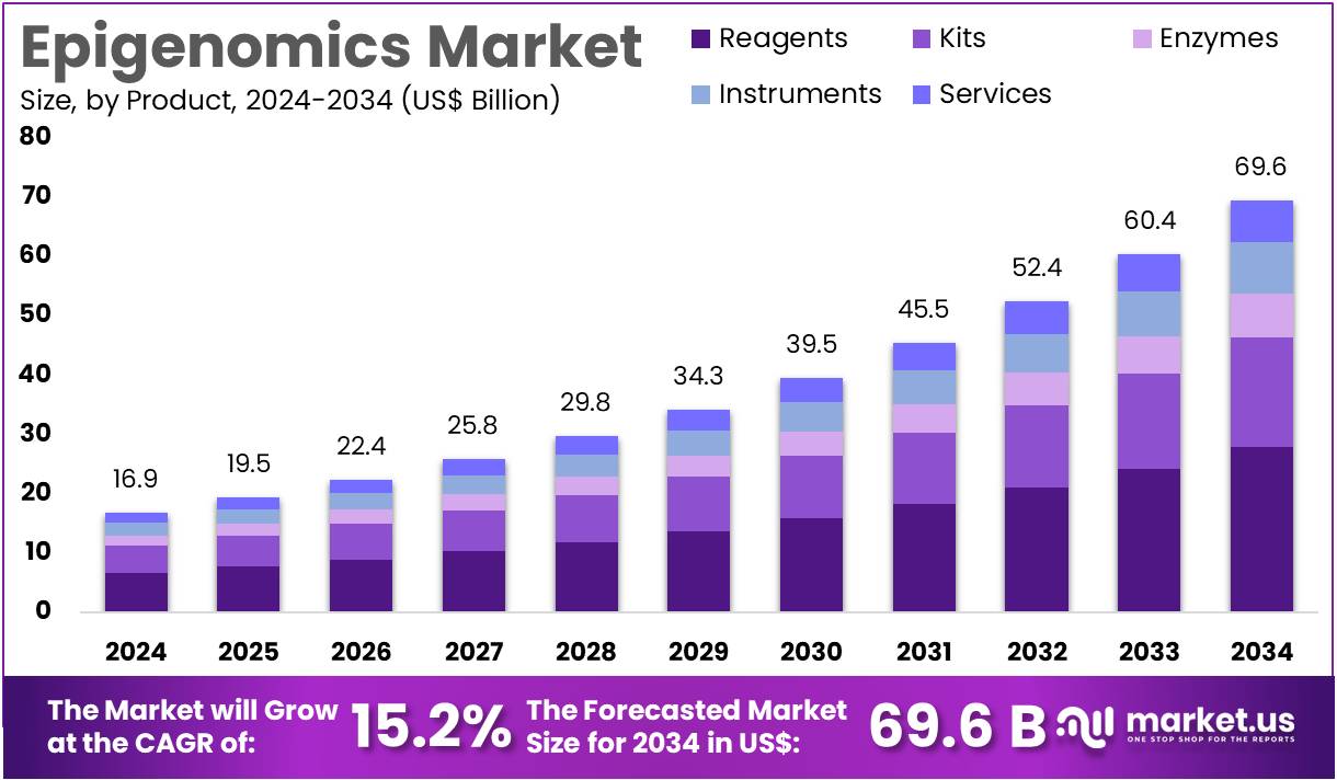 表观基因组市场(2025-2034)