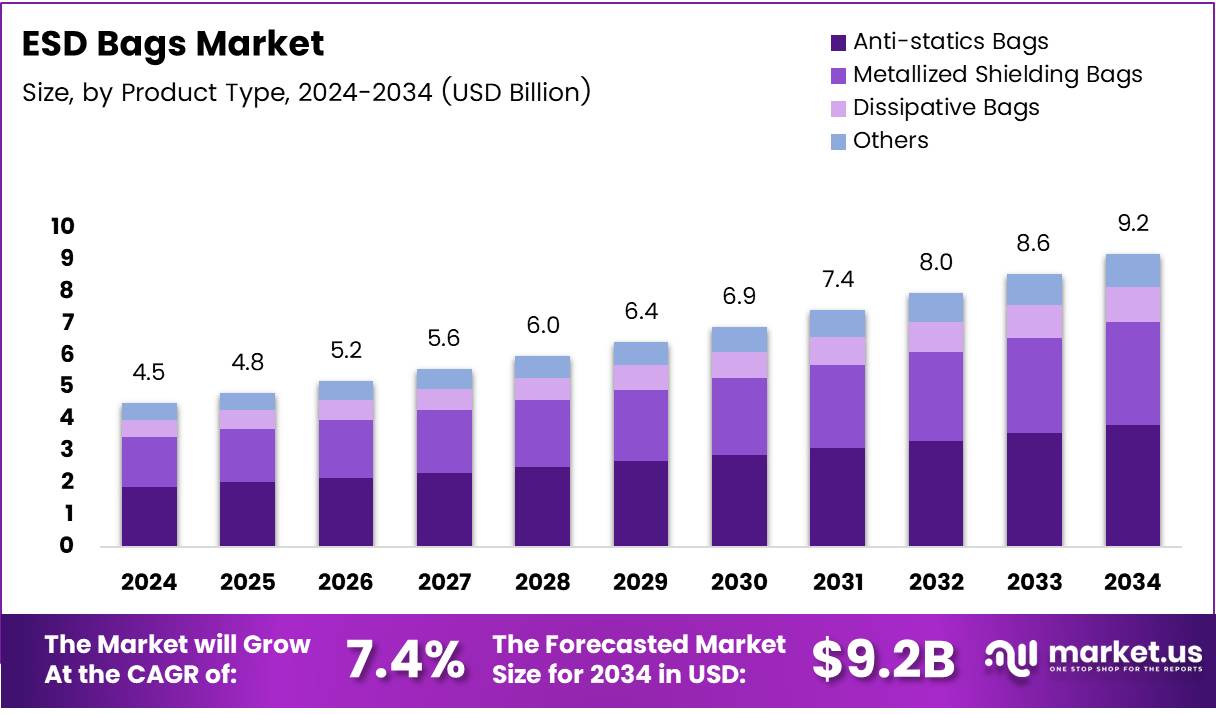 防静电袋市场(2025-2034)