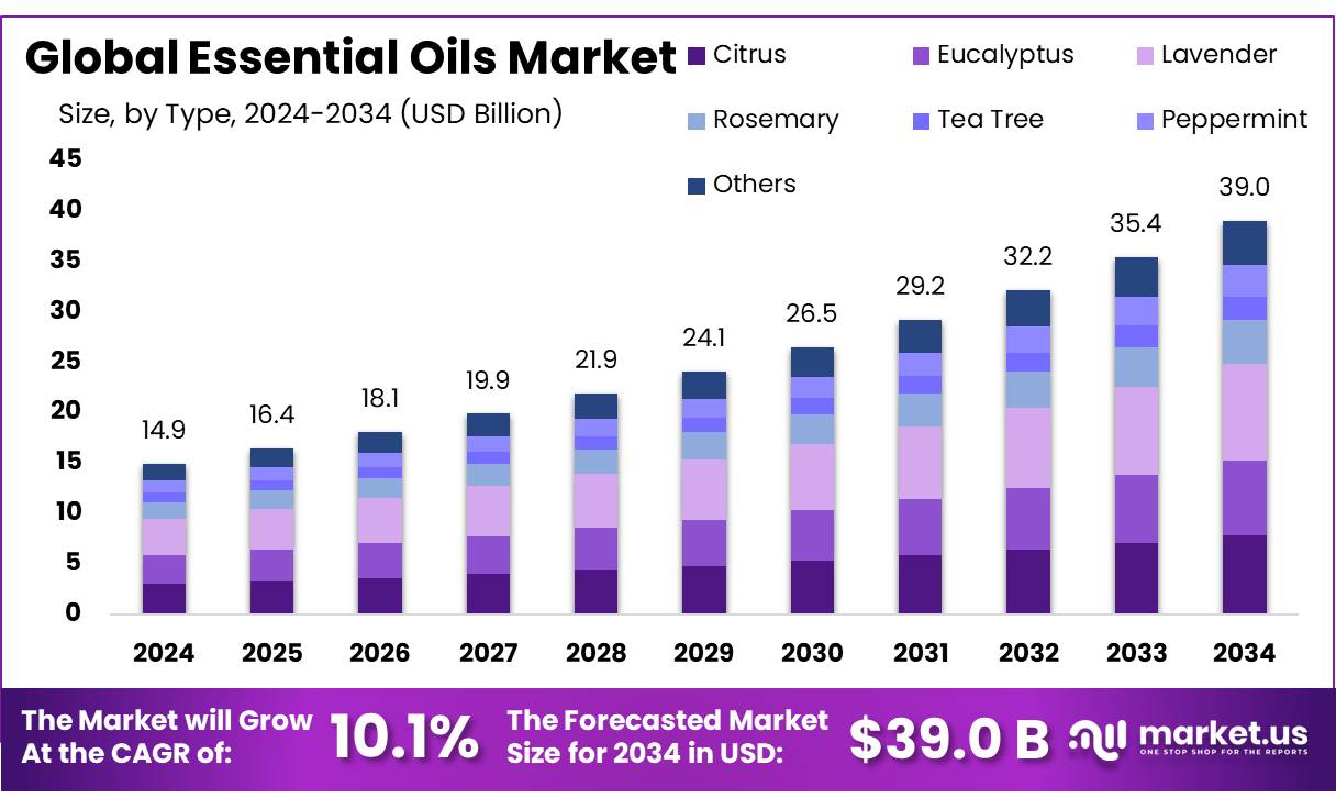精油市场(2025-2034)
