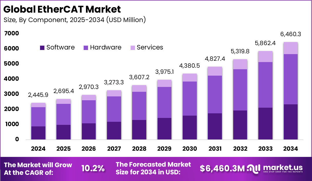 EtherCAT市场(2025-2034)