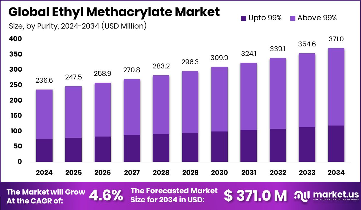 甲基丙烯酸乙酯市场(2025-2034)
