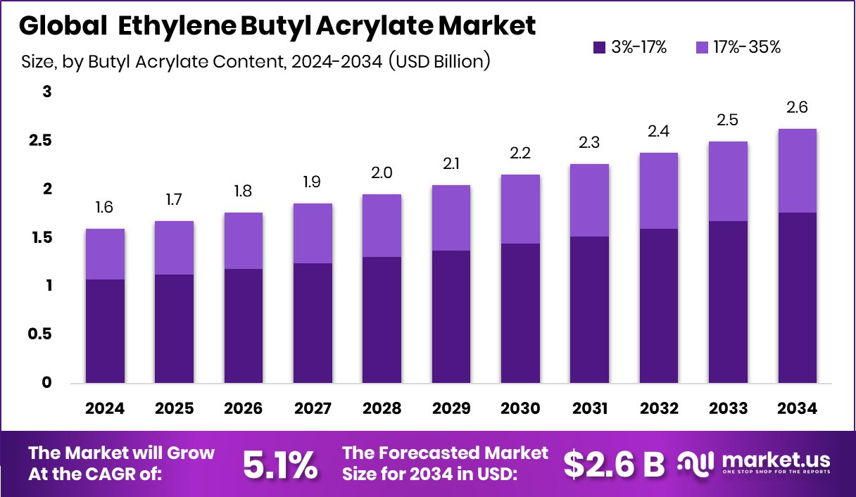 乙烯丙烯酸丁酯市场(2025-2034)