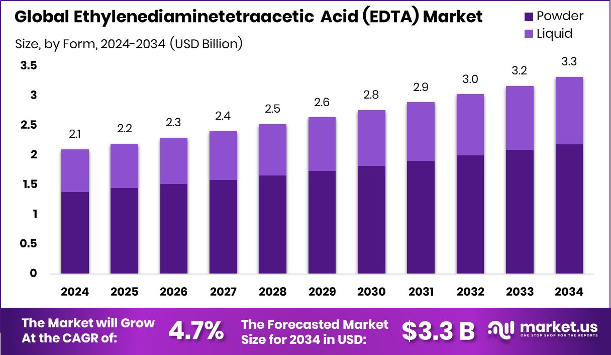 乙二胺四乙酸（EDTA）市场(2025-2034)
