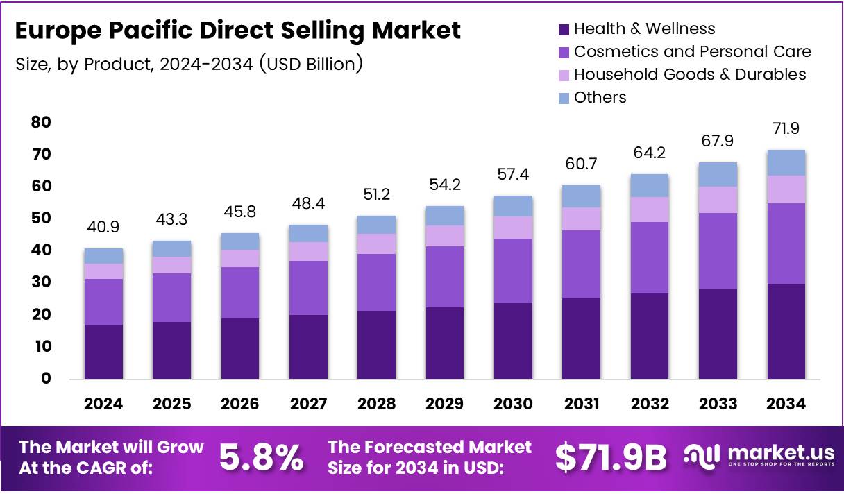 欧洲直销市场(2025-2034)
