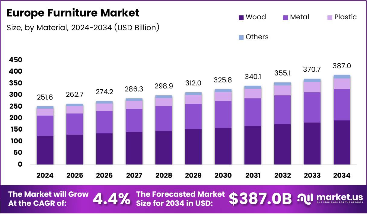 欧洲家具市场(2025-2034)