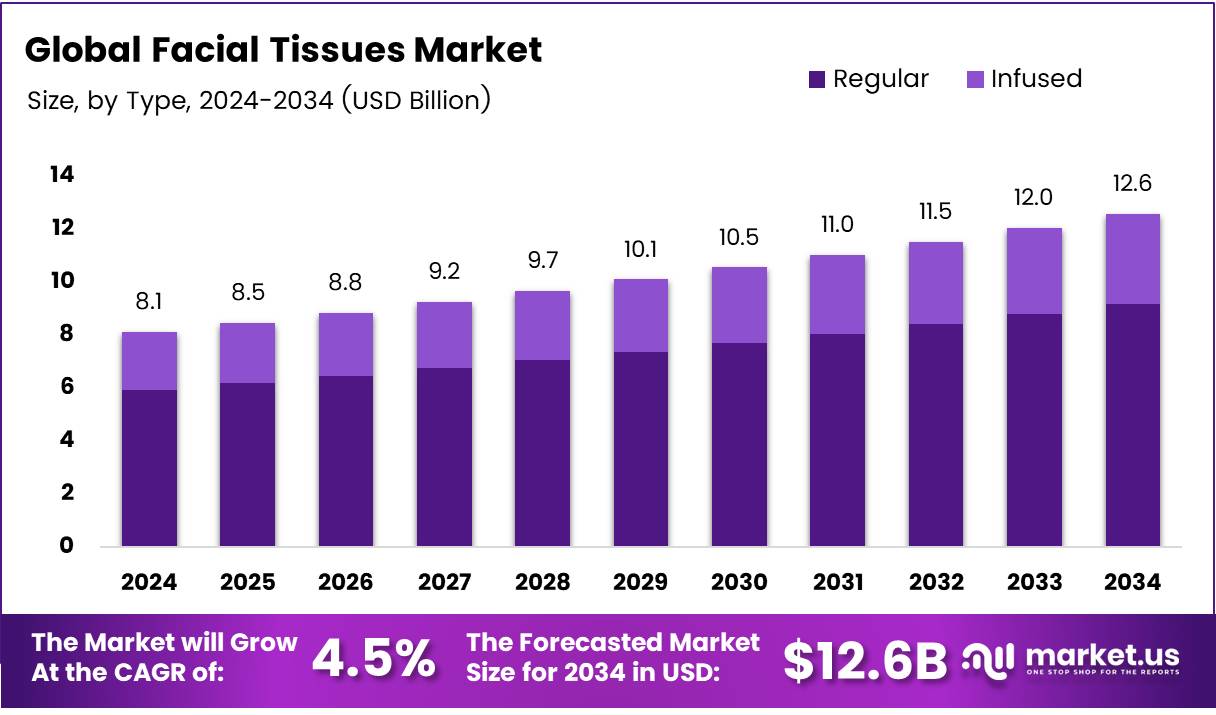 面巾纸市场(2025-2034)
