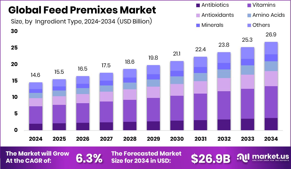 饲料预混料市场(2025-2034)
