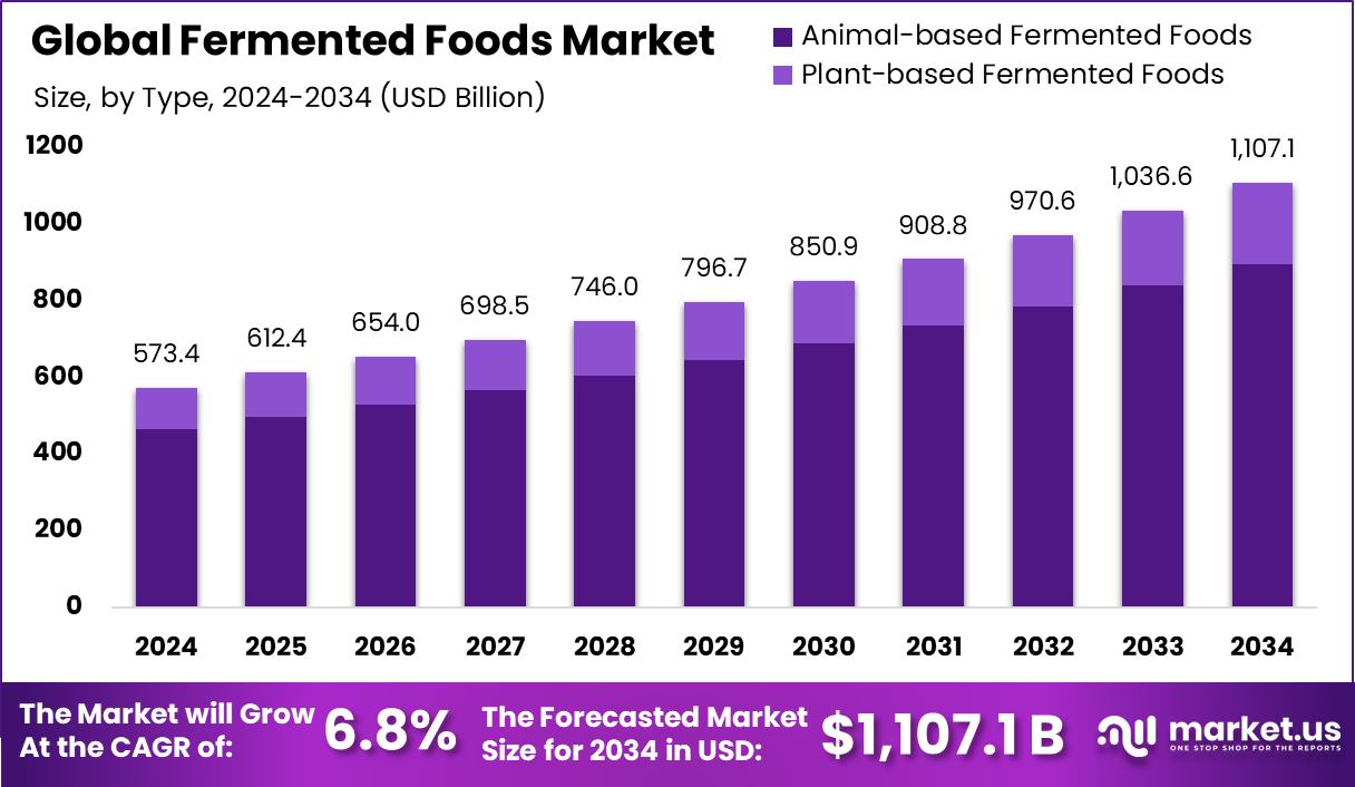 发酵食品市场(2025-2034)