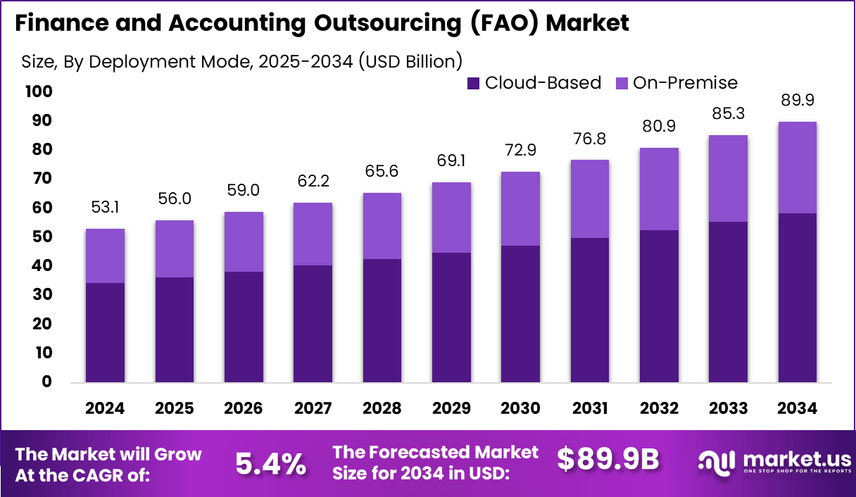 财务会计外包市场(2025-2034)