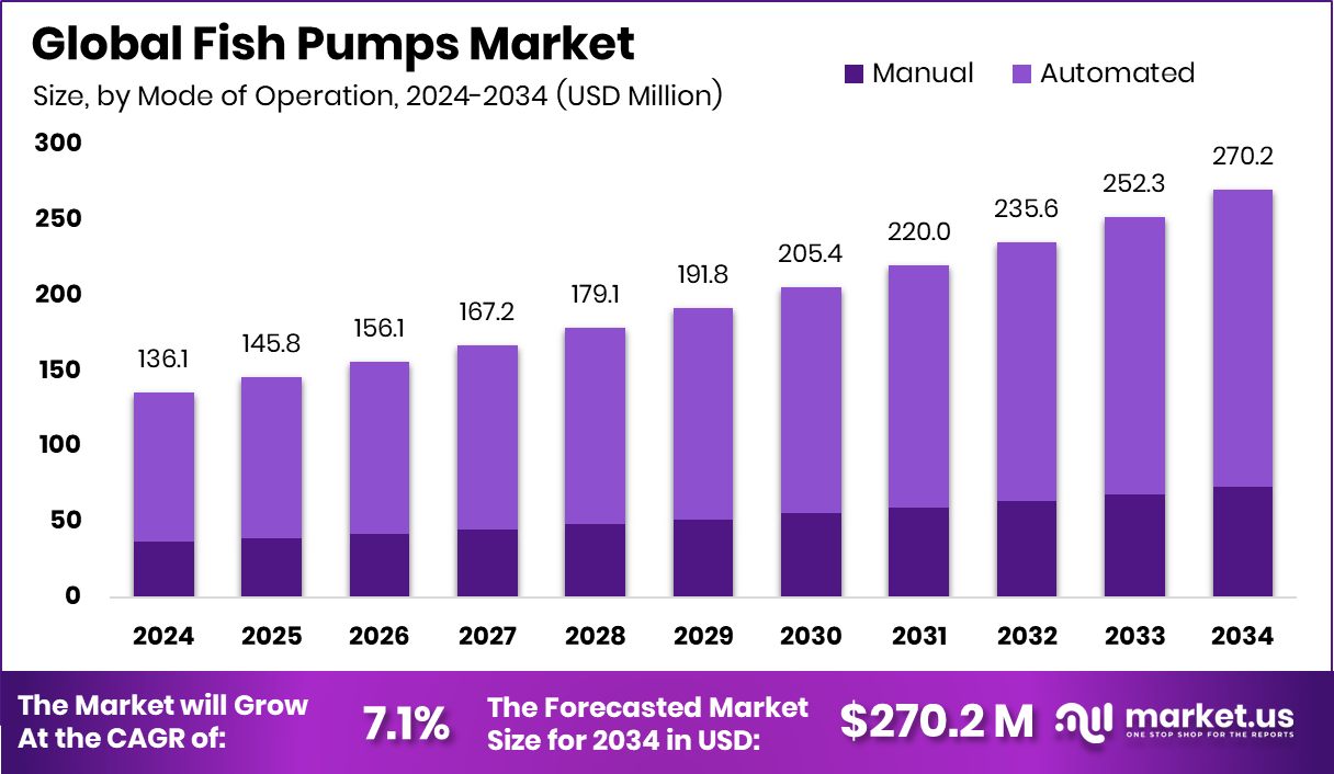 鱼泵市场(2025-2034)