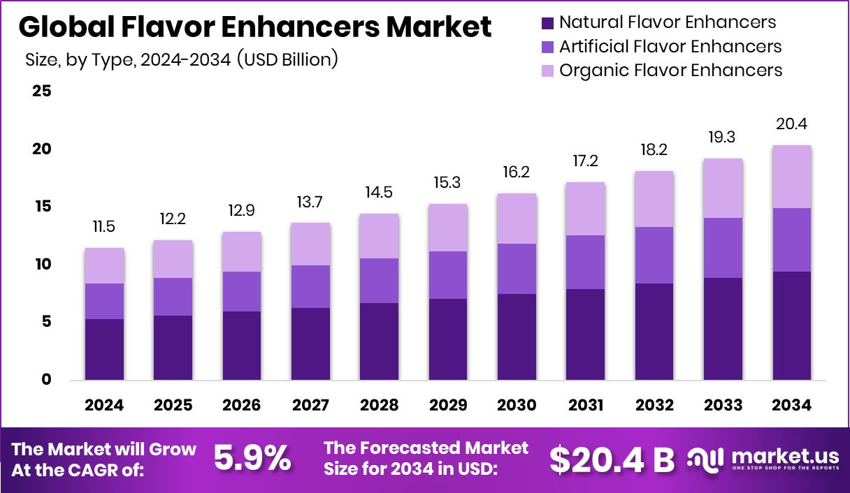 增味剂市场(2025-2034)