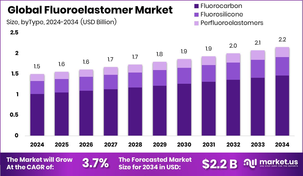 氟橡胶市场(2025-2034)