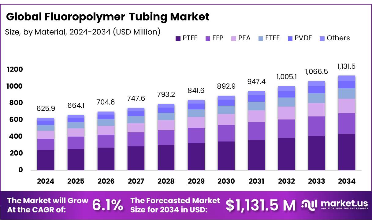 含氟聚合物管材市场(2025-2034)
