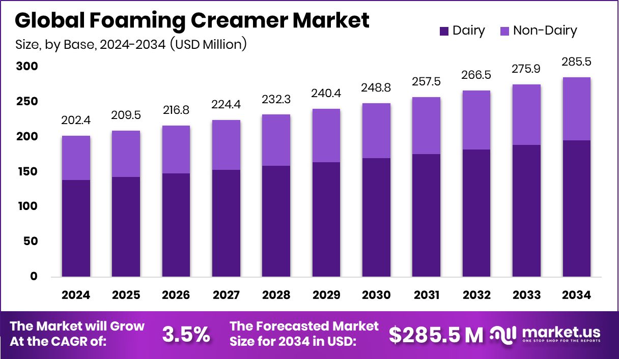 发泡奶精市场(2025-2034)