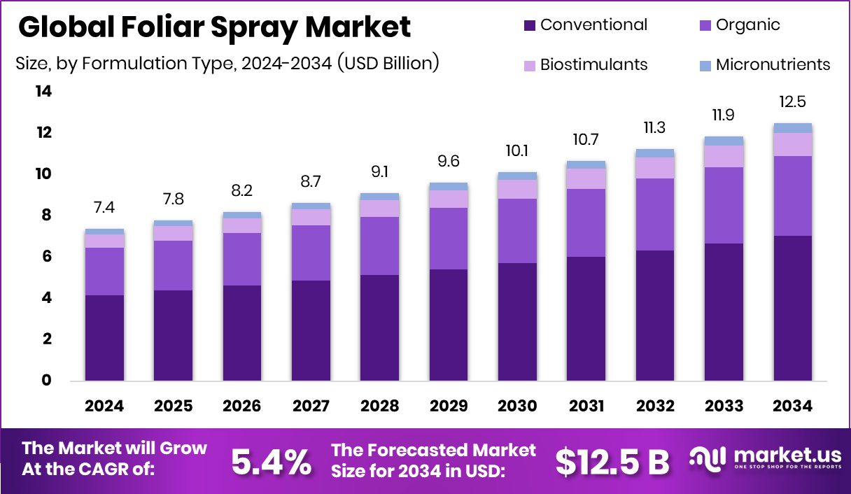 叶面喷施市场(2025-2034)