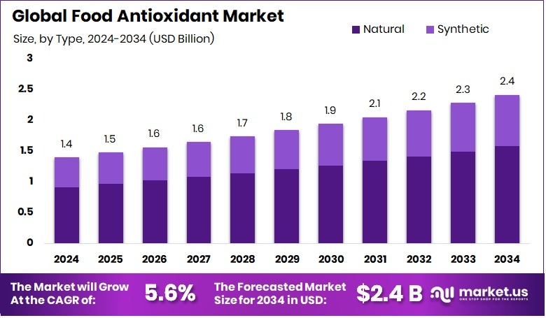 食品抗氧化剂市场(2025-2034)