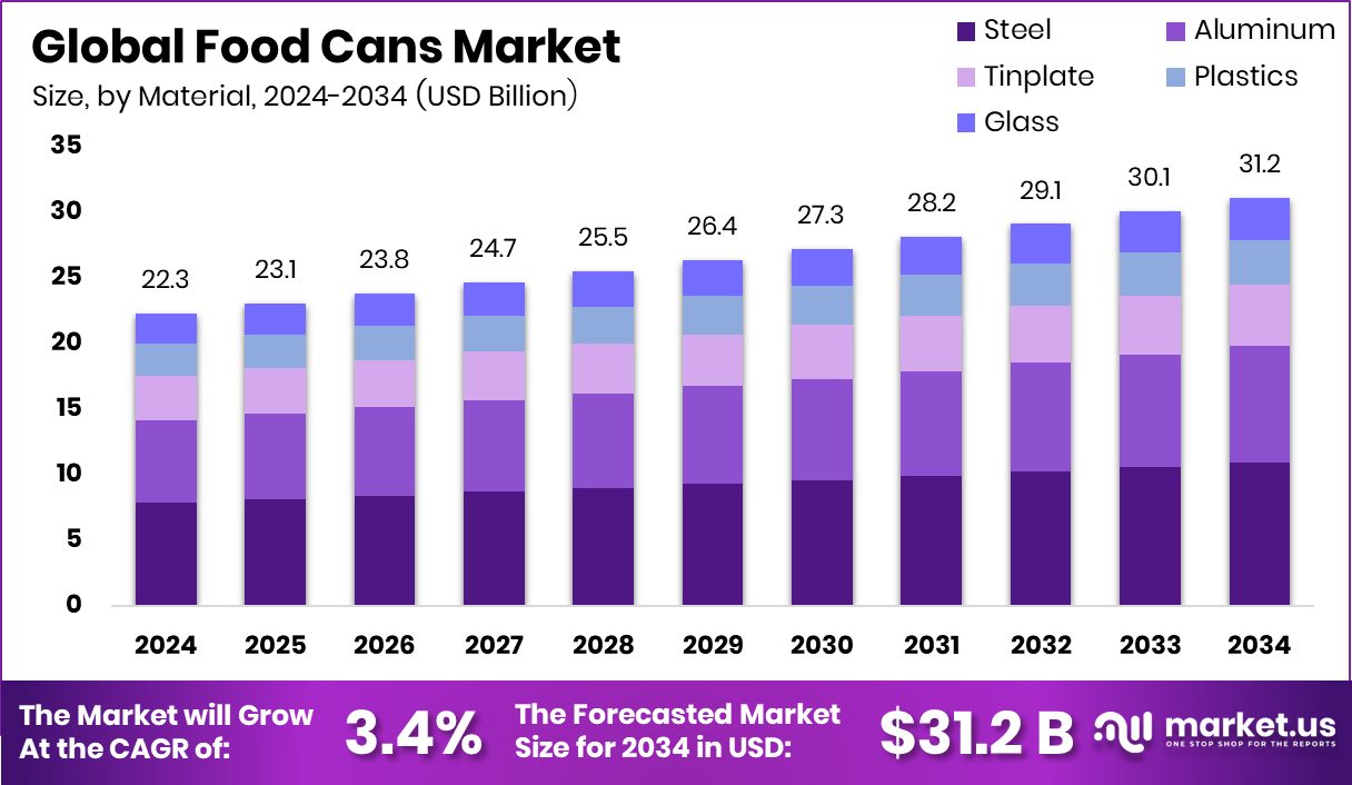 食品罐头市场(2025-2034)