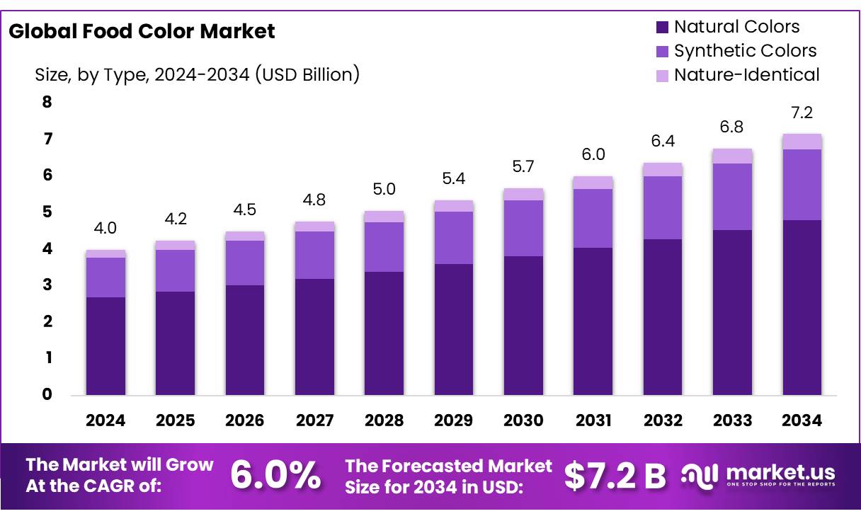 食用色素市场(2025-2034)