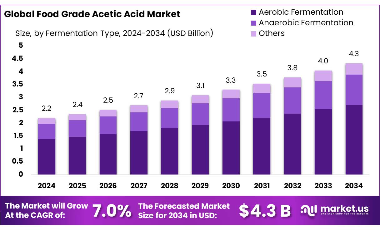 食品级醋酸市场(2025-2034)