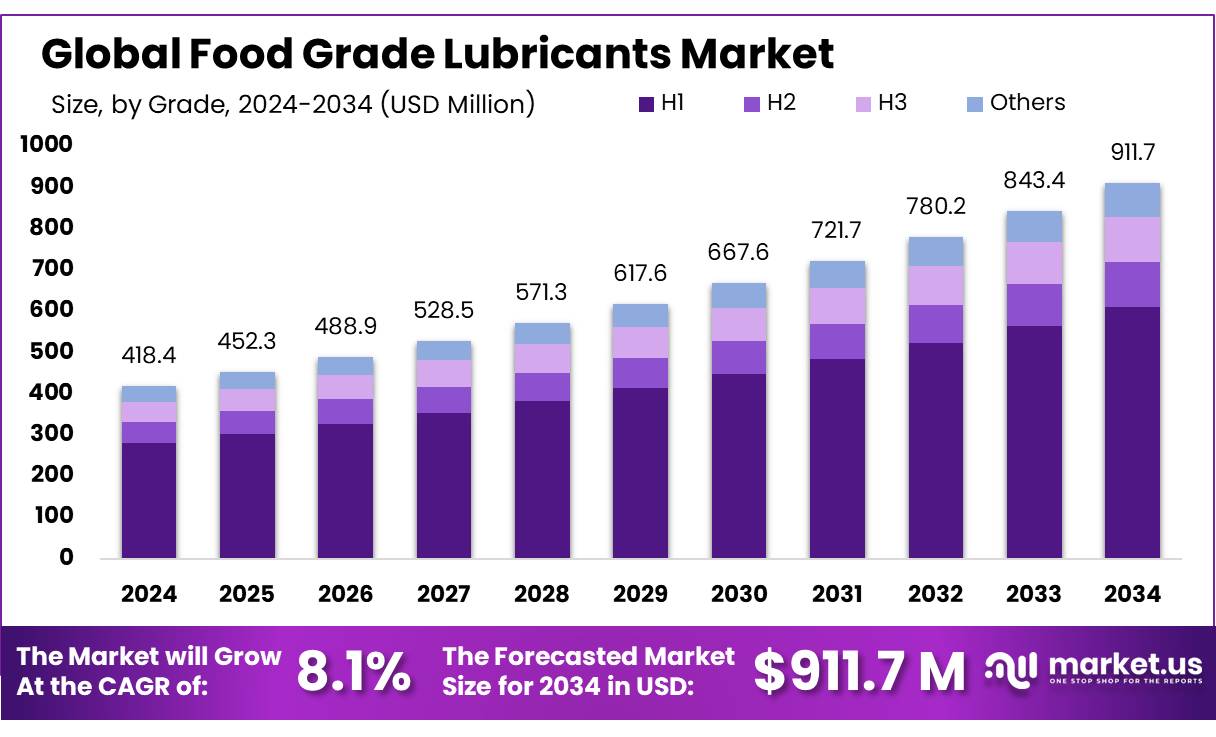食品级润滑油市场(2025-2034)