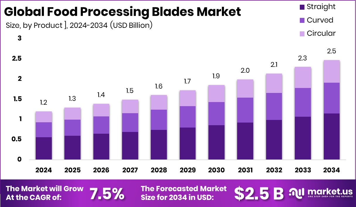 食品加工刀片市场(2025-2034)