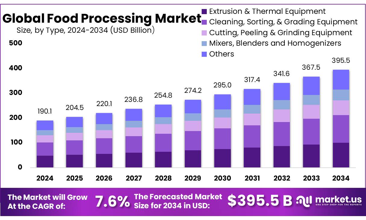 食品加工市场(2025-2034)