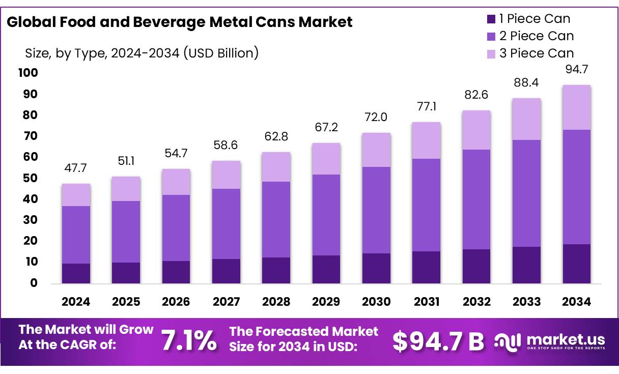 食品饮料金属罐市场(2025-2034)