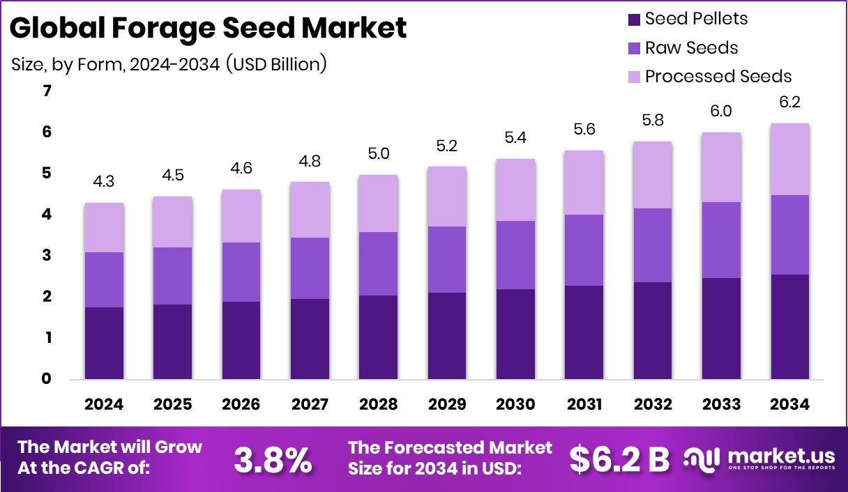 饲料种子市场(2025-2034)