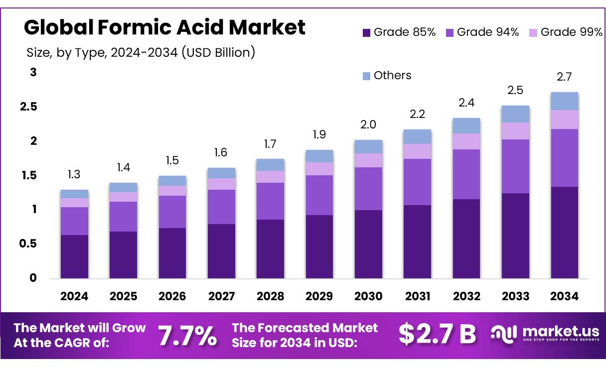 甲酸市场(2025-2034)