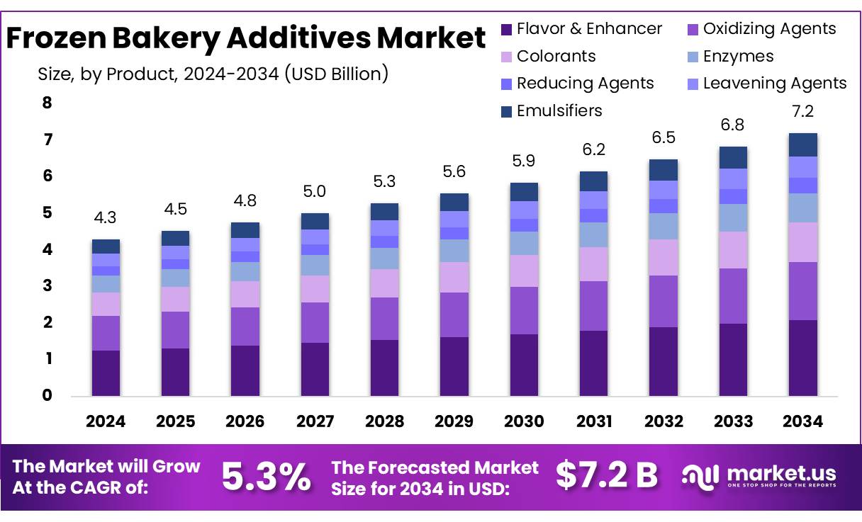 冷冻烘焙添加剂市场(2025-2034)