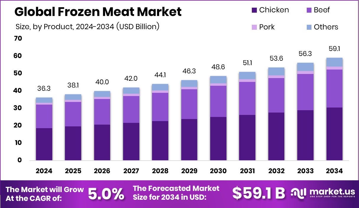 冻肉市场(2025-2034)