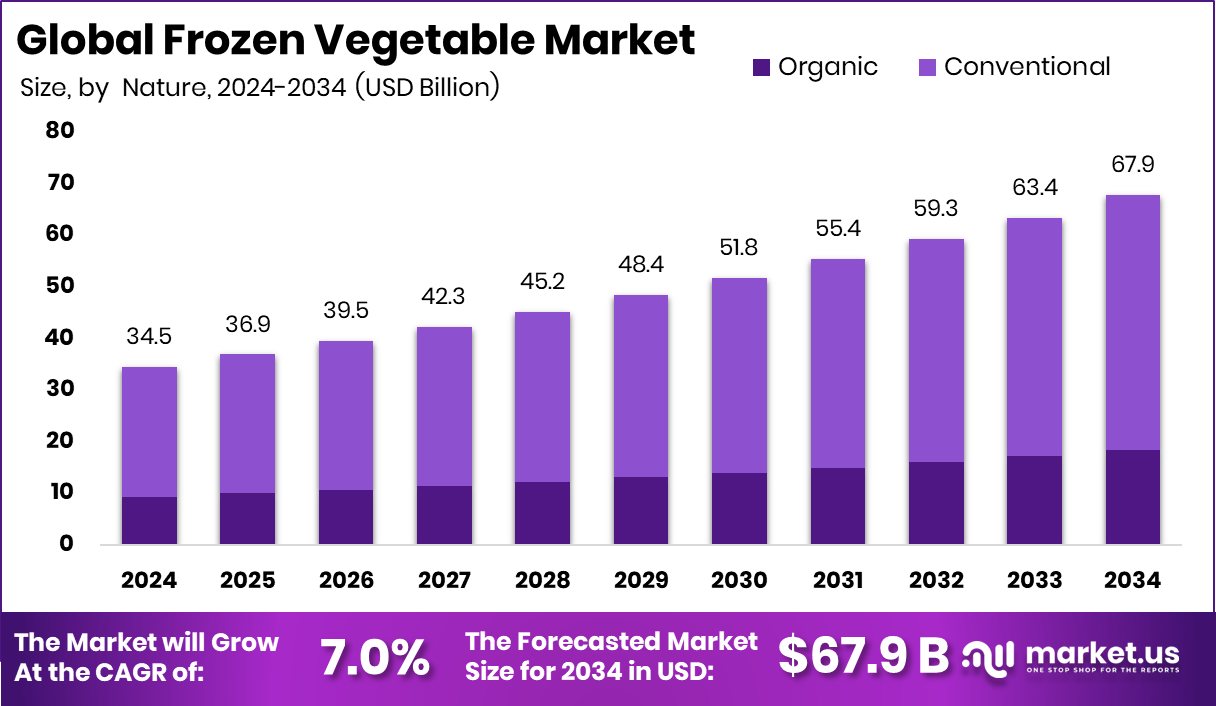 冻菜市场(2025-2034)