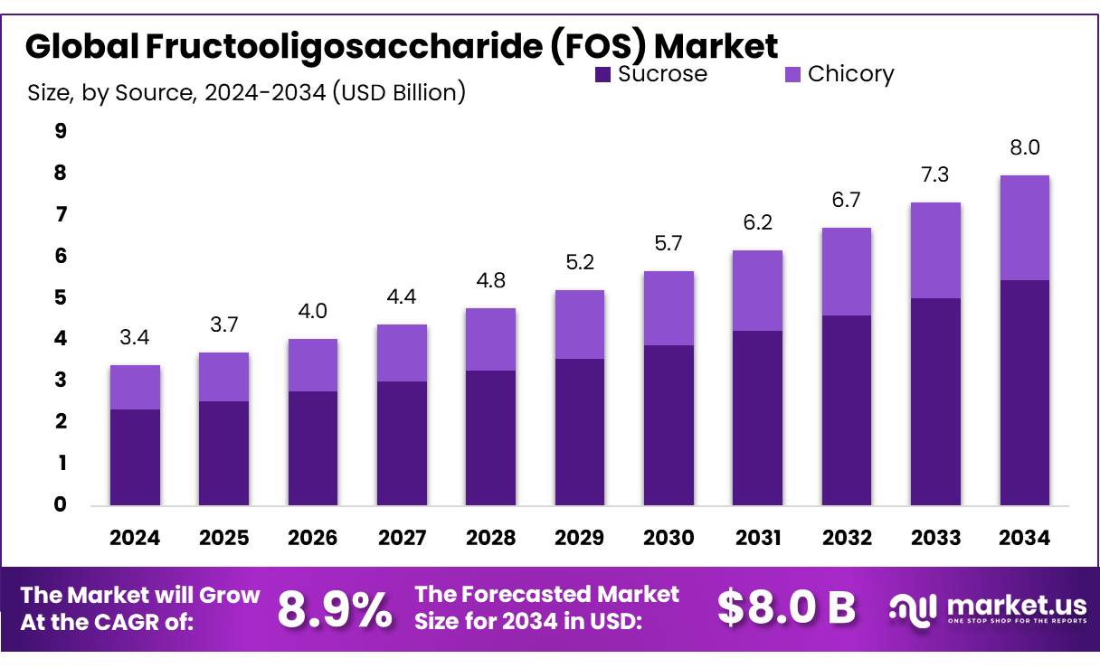 低聚果糖（FOS）市场(2025-2034)