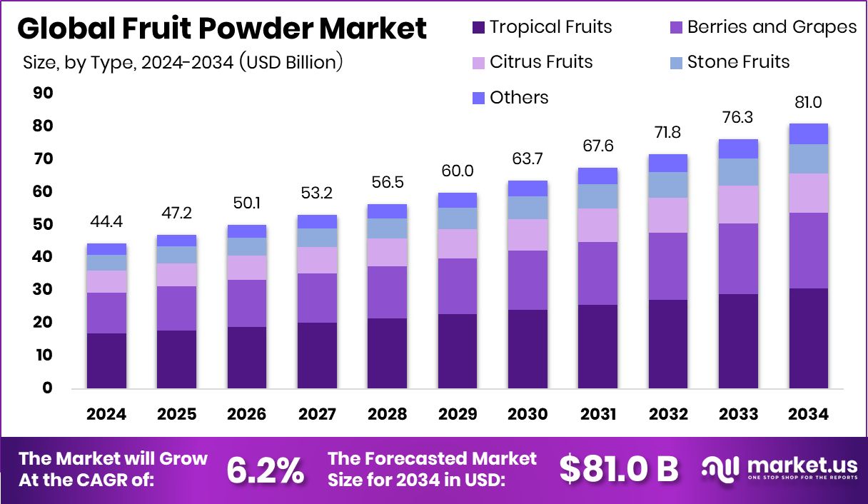 果粉市场(2025-2034)