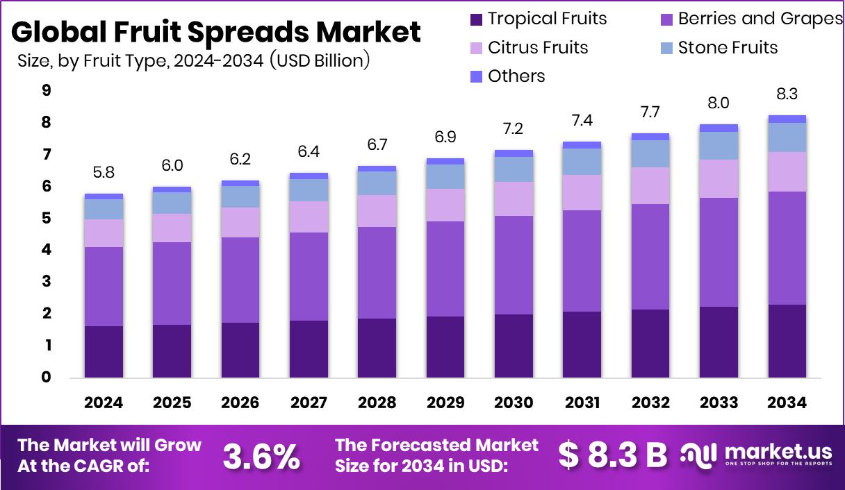 水果酱市场(2025-2034)