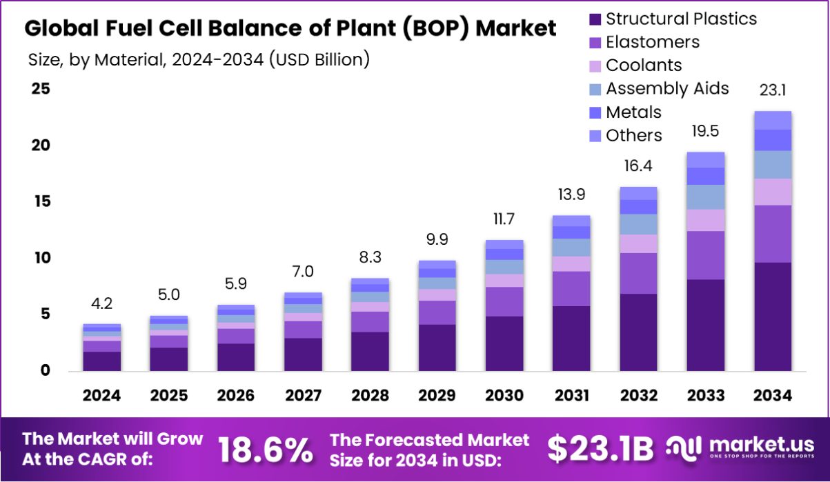 燃料电池工厂平衡 (BOP) 市场(2025-2034)