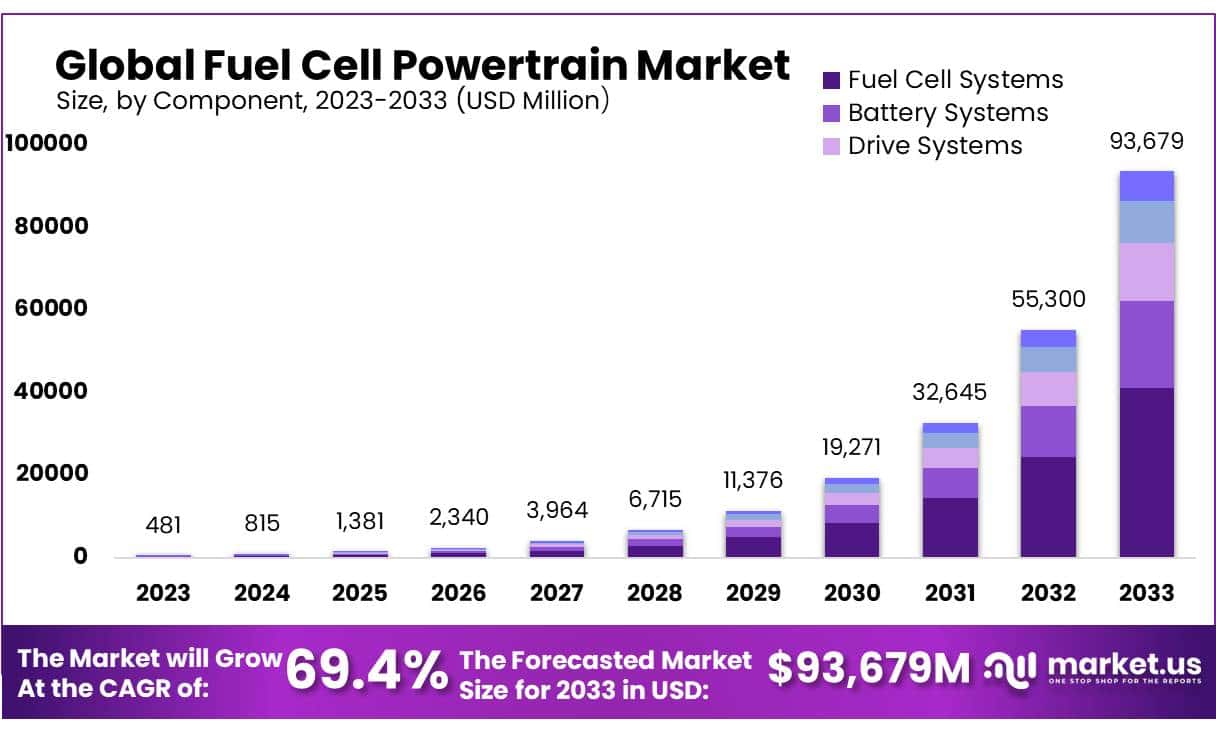 燃料电池动力总成市场(2024-2033)
