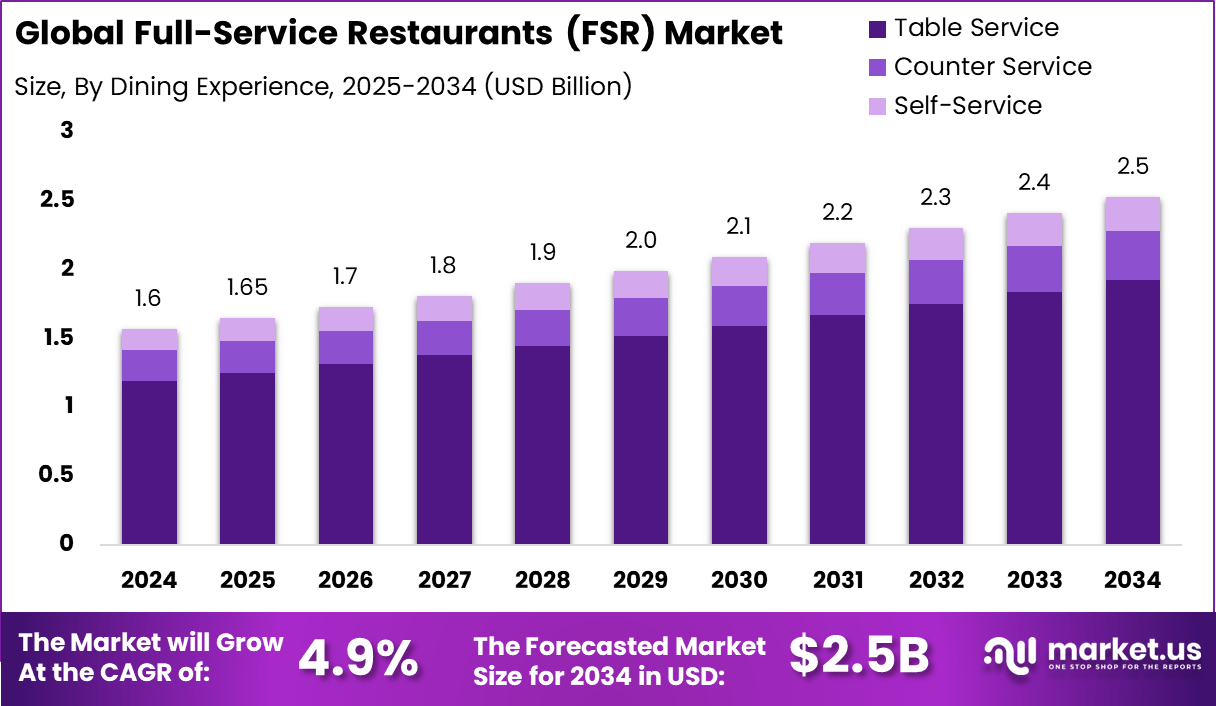全方位服务餐厅 (FSR) 市场(2025-2034)
