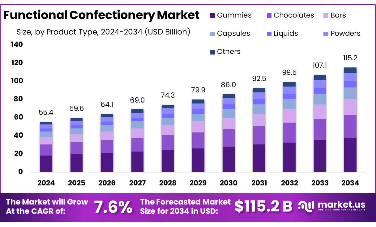 功能性糖果市场(2025-2034)