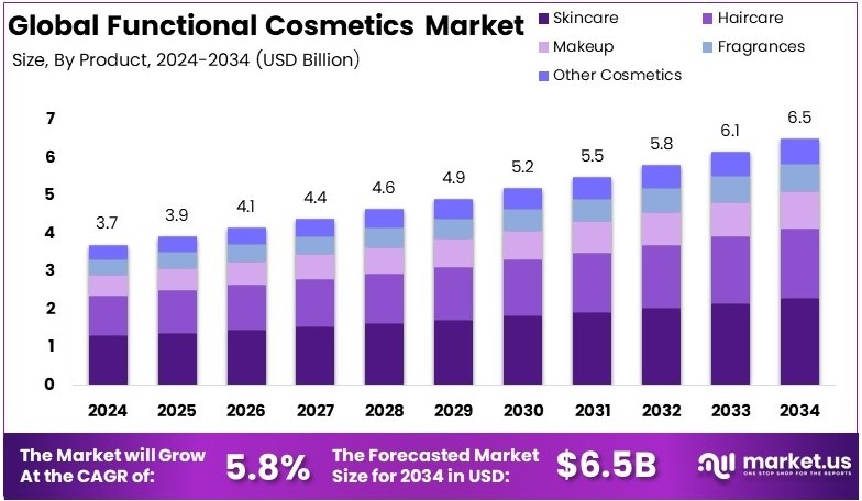 功能性化妆品市场(2025-2034)