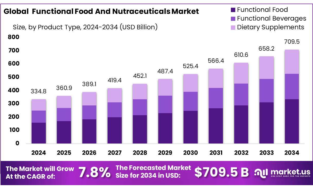 功能性食品和保健品市场(2025-2034)